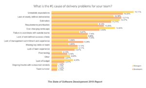 cause-of-delivery-problems-for-your-team