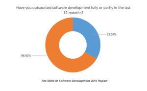 outsource-software-development-fully-or-partly
