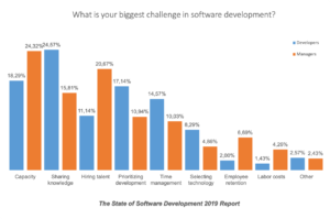 what-is-your-biggest-challange-in-software-development