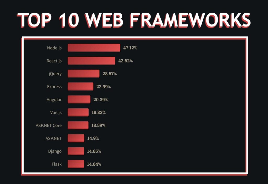 Vue.js Ranking: