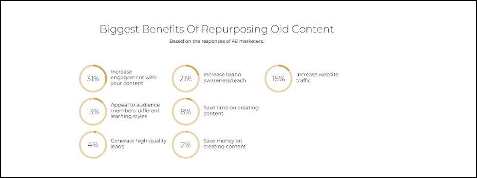 How to Repurpose Content ? 2