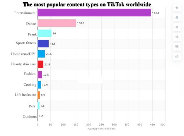 The most popular content types on TikTok worldwide