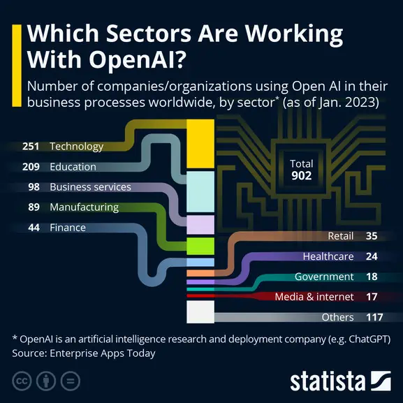 Sectors are working with openAl