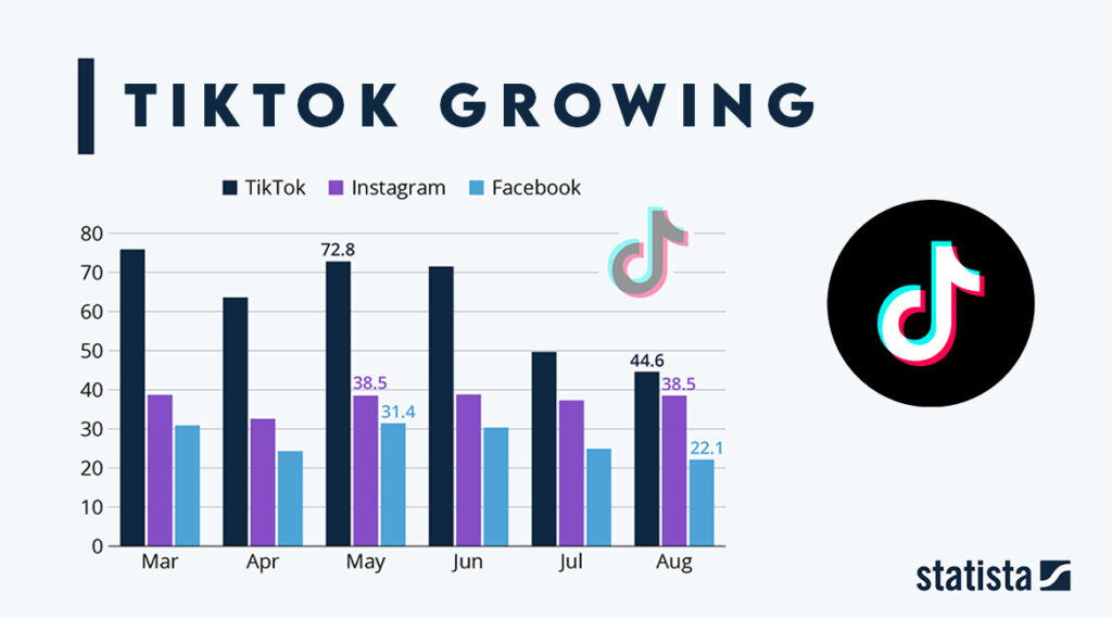 TikTok is growing