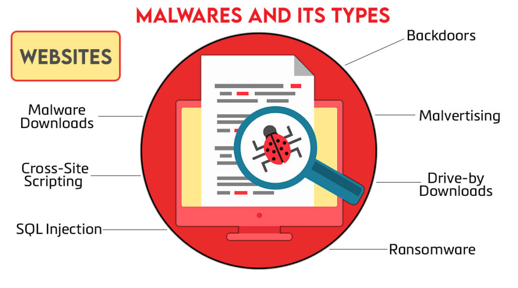 Malware and its Types 